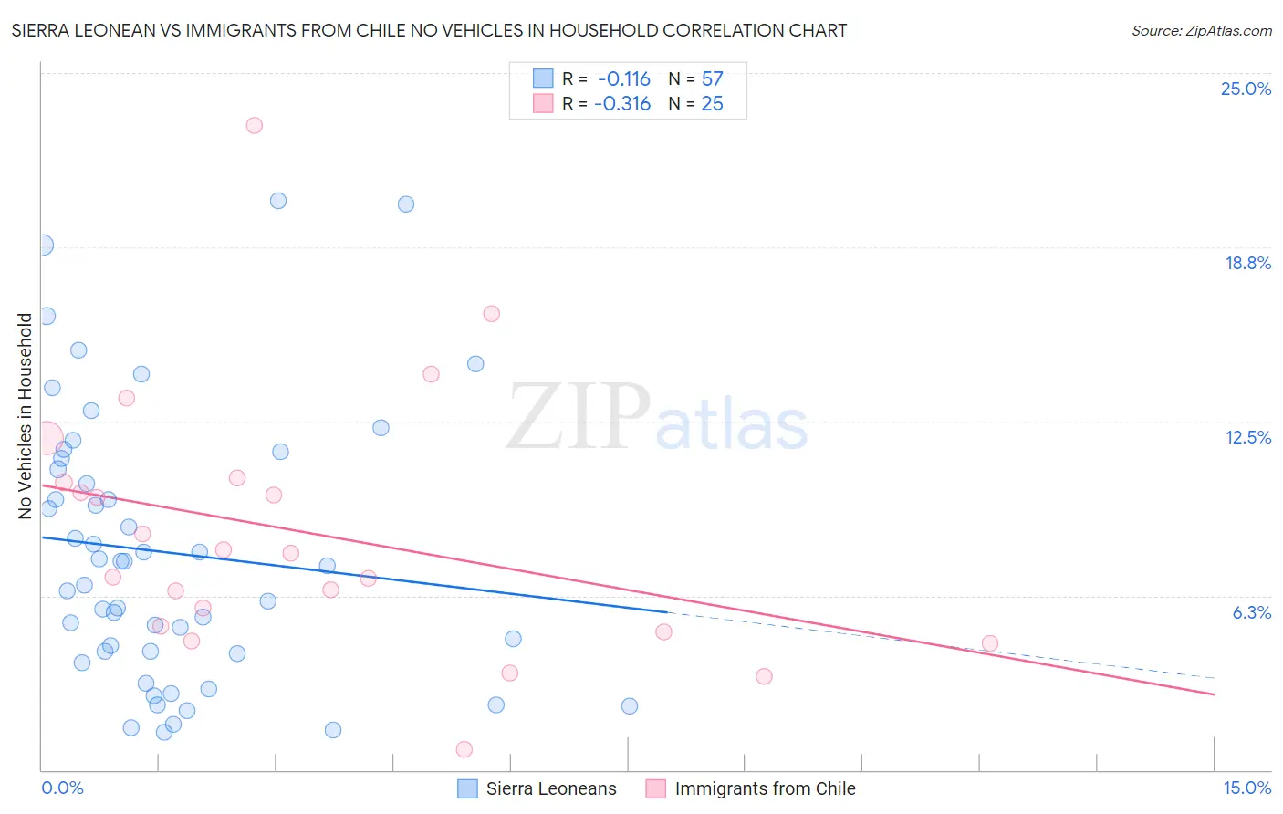 Sierra Leonean vs Immigrants from Chile No Vehicles in Household