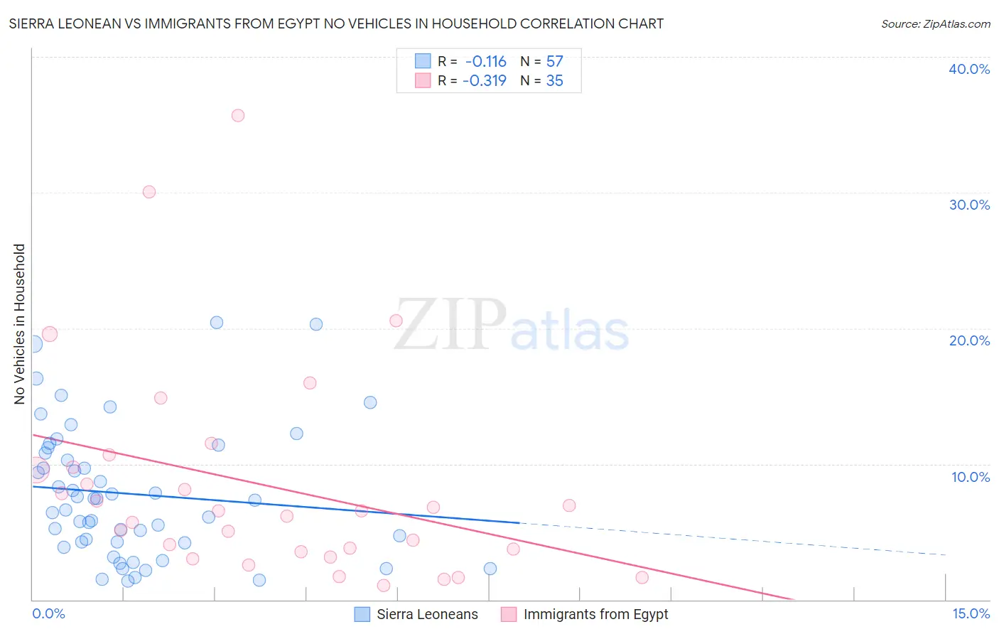 Sierra Leonean vs Immigrants from Egypt No Vehicles in Household