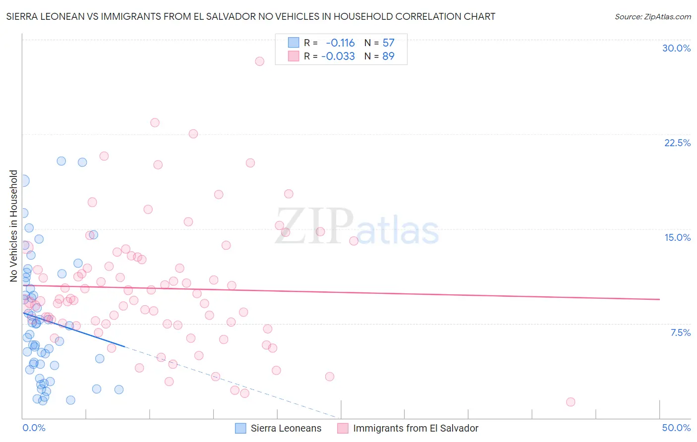 Sierra Leonean vs Immigrants from El Salvador No Vehicles in Household