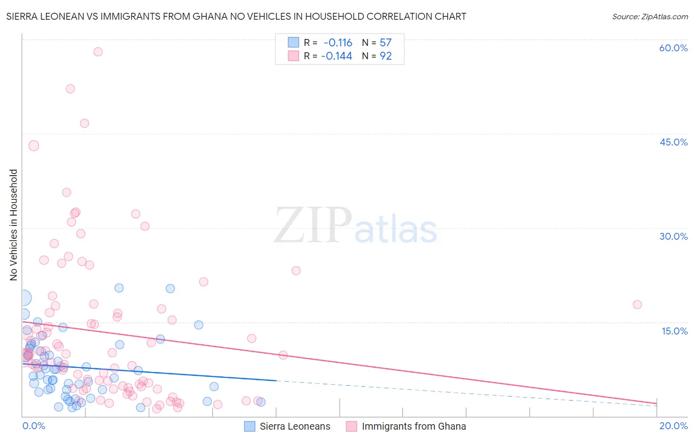 Sierra Leonean vs Immigrants from Ghana No Vehicles in Household