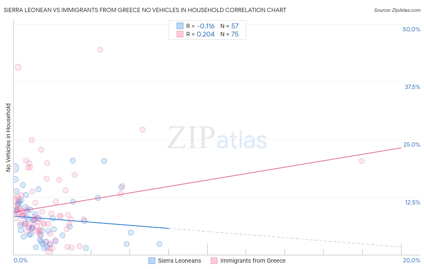 Sierra Leonean vs Immigrants from Greece No Vehicles in Household