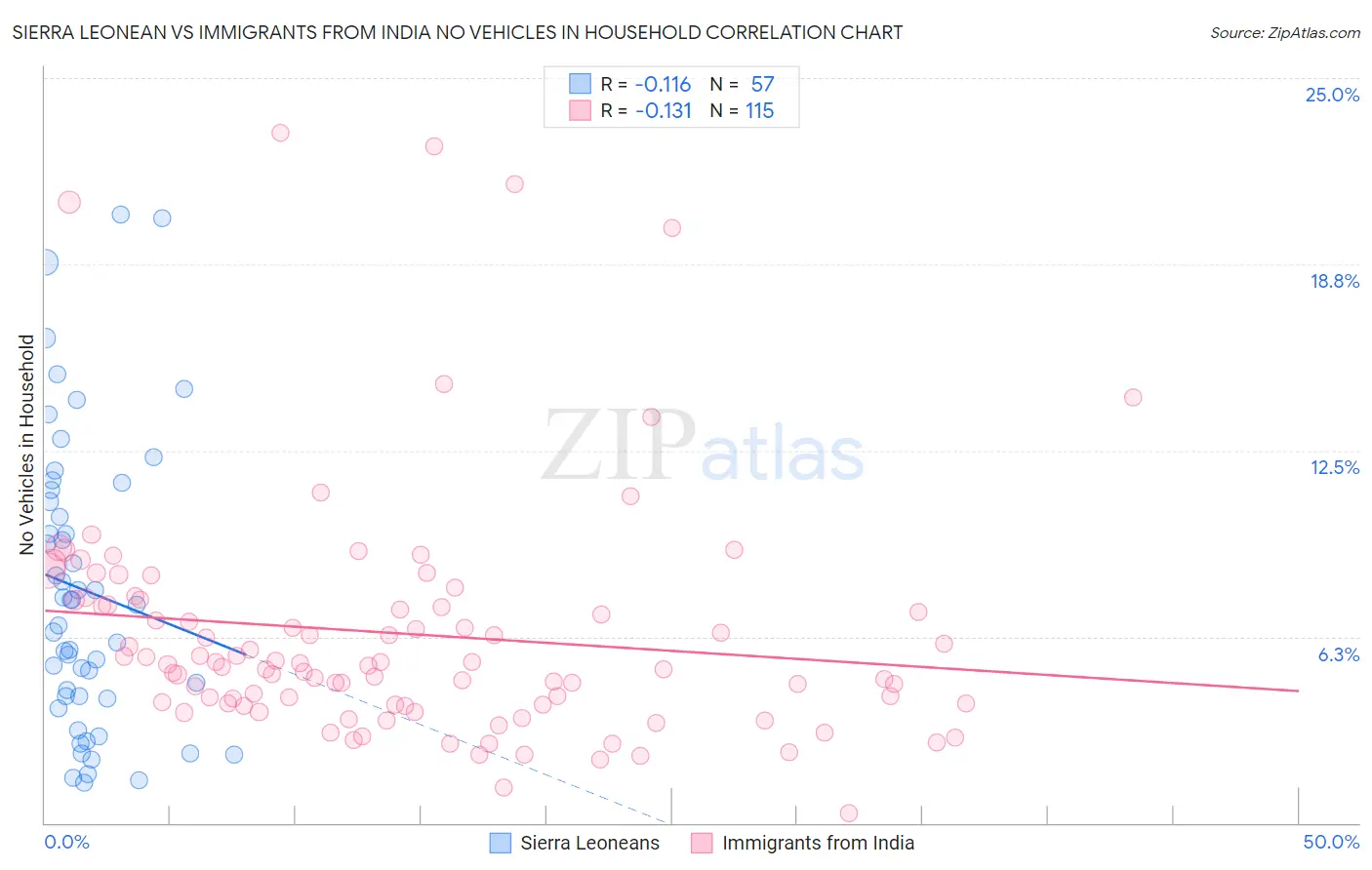 Sierra Leonean vs Immigrants from India No Vehicles in Household