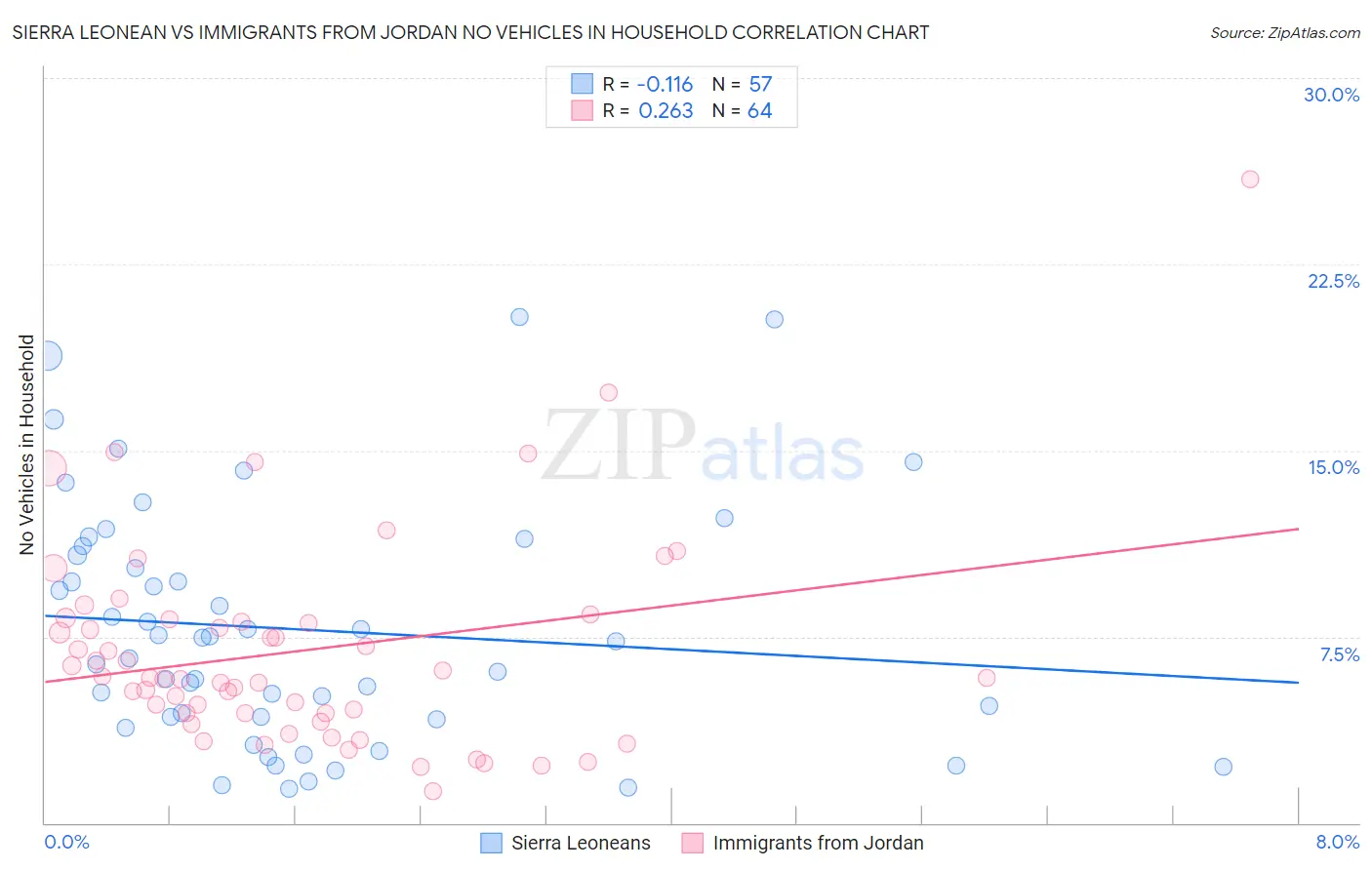 Sierra Leonean vs Immigrants from Jordan No Vehicles in Household