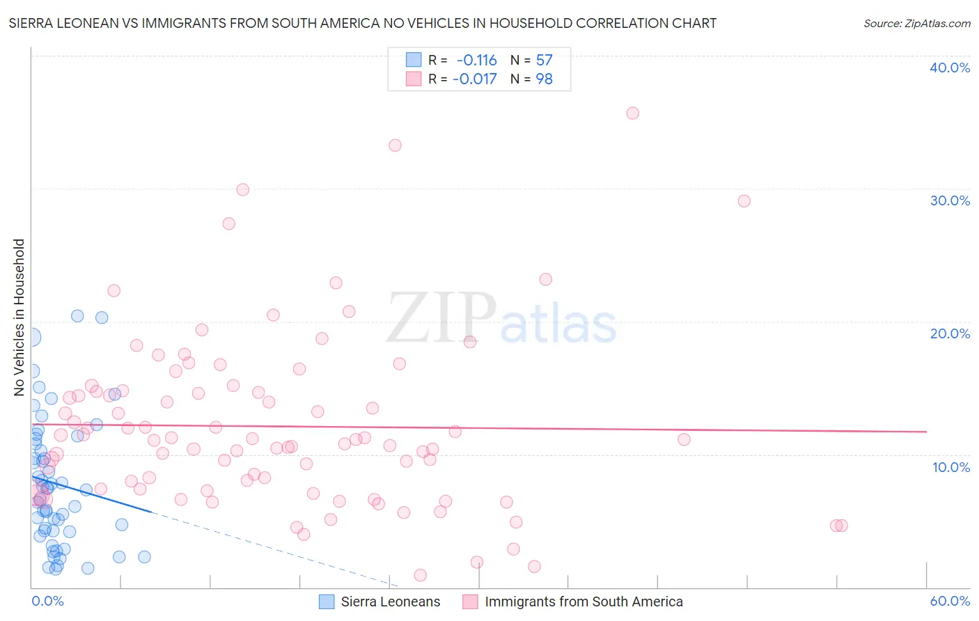 Sierra Leonean vs Immigrants from South America No Vehicles in Household