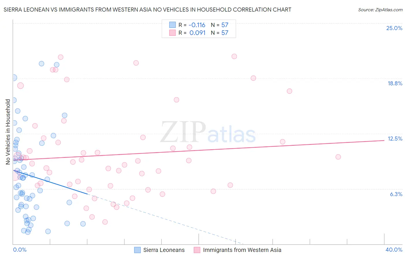 Sierra Leonean vs Immigrants from Western Asia No Vehicles in Household