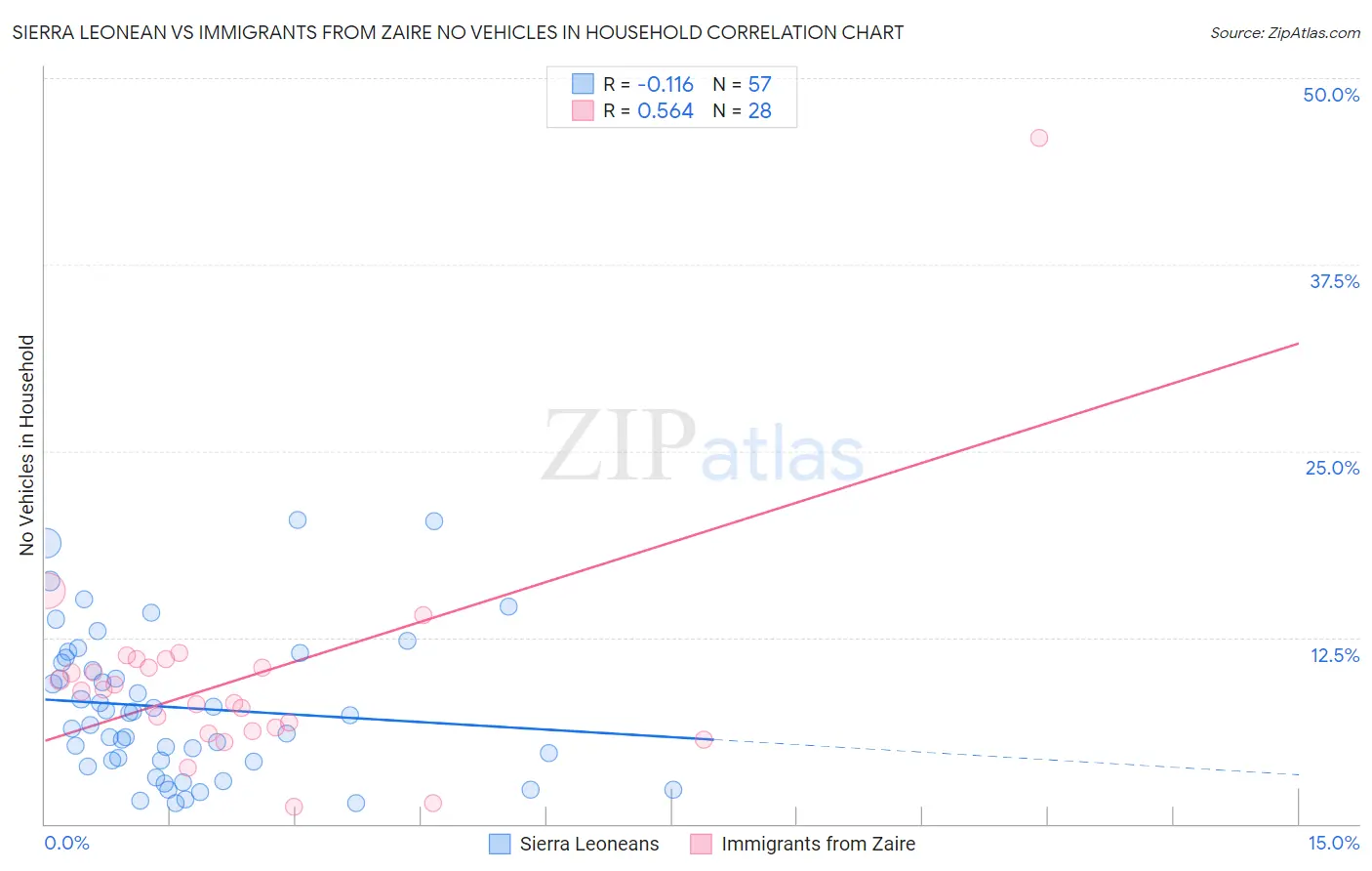 Sierra Leonean vs Immigrants from Zaire No Vehicles in Household