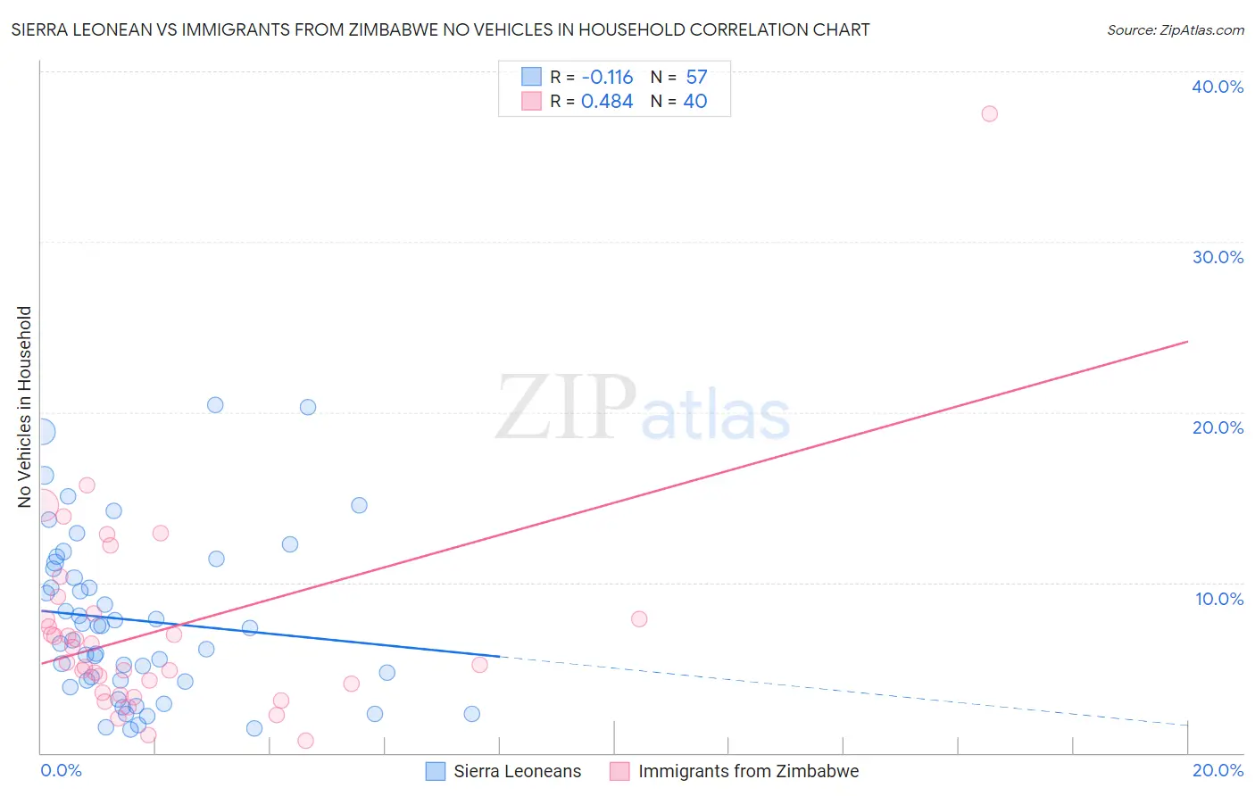 Sierra Leonean vs Immigrants from Zimbabwe No Vehicles in Household