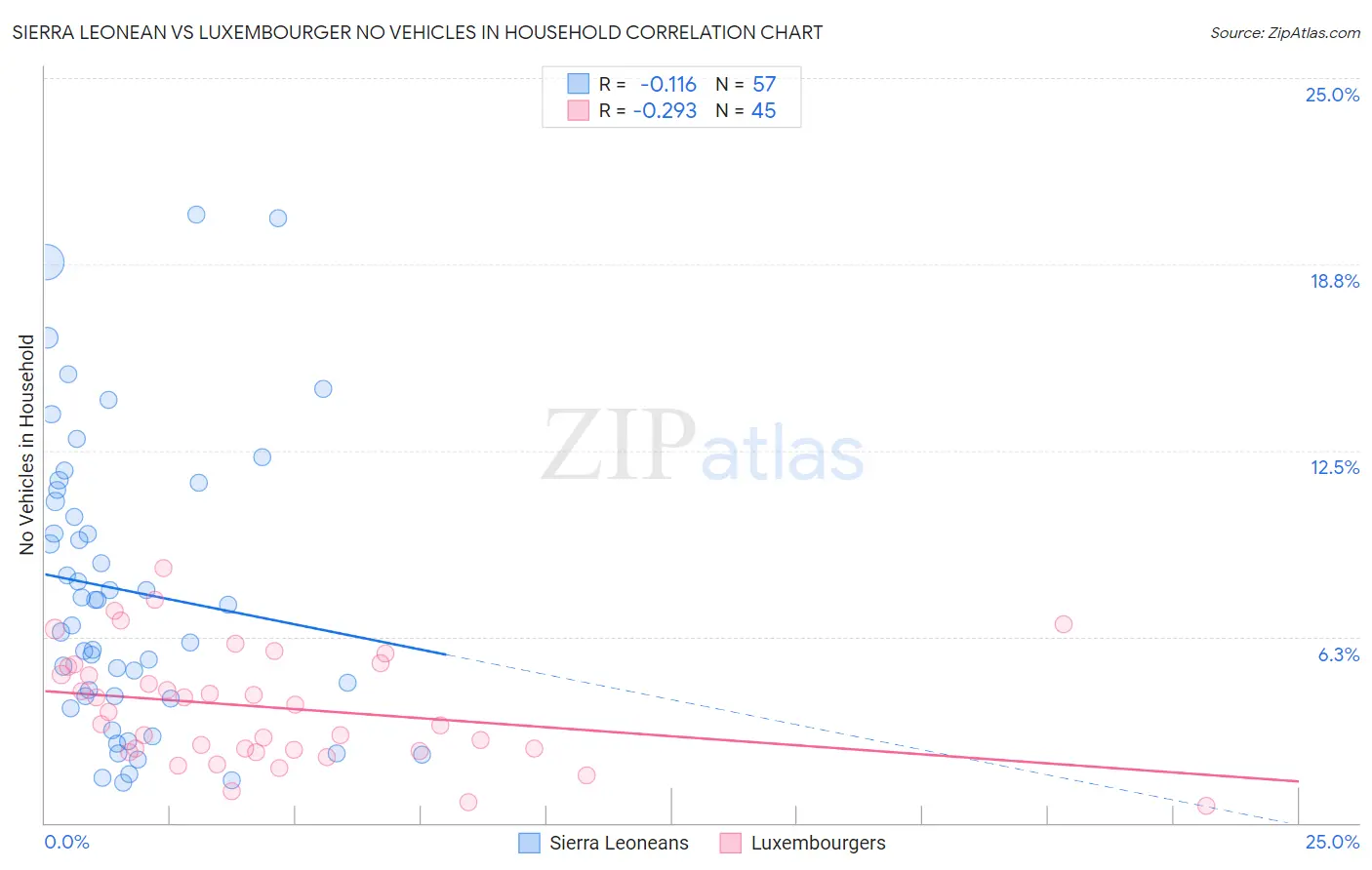 Sierra Leonean vs Luxembourger No Vehicles in Household