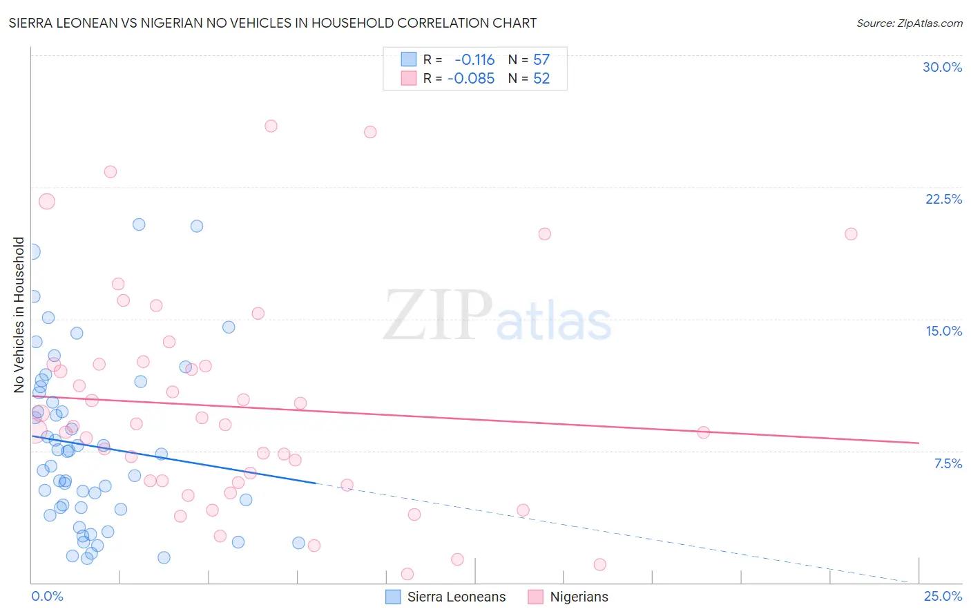 Sierra Leonean vs Nigerian No Vehicles in Household