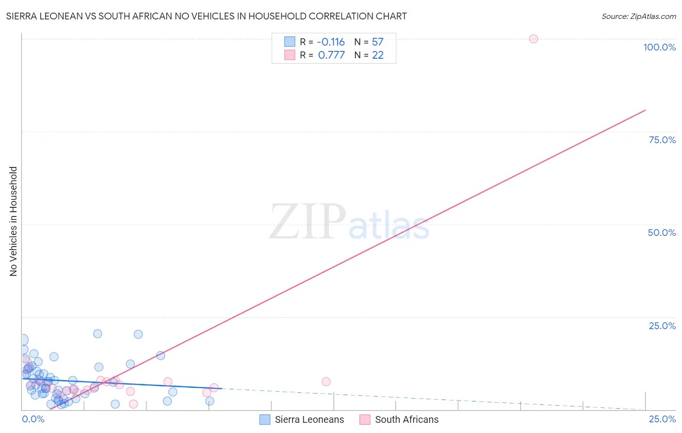 Sierra Leonean vs South African No Vehicles in Household