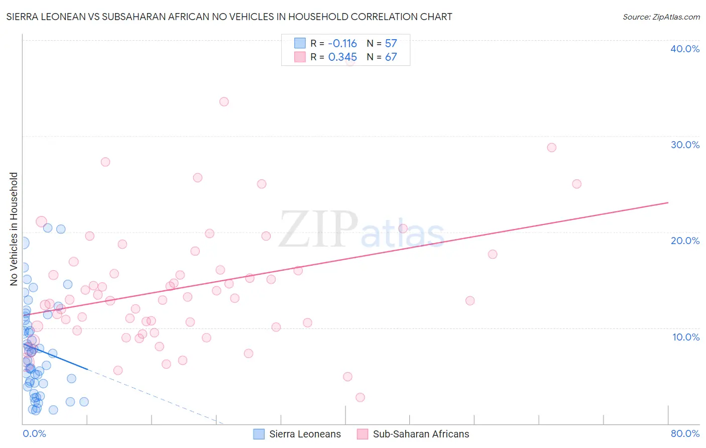 Sierra Leonean vs Subsaharan African No Vehicles in Household