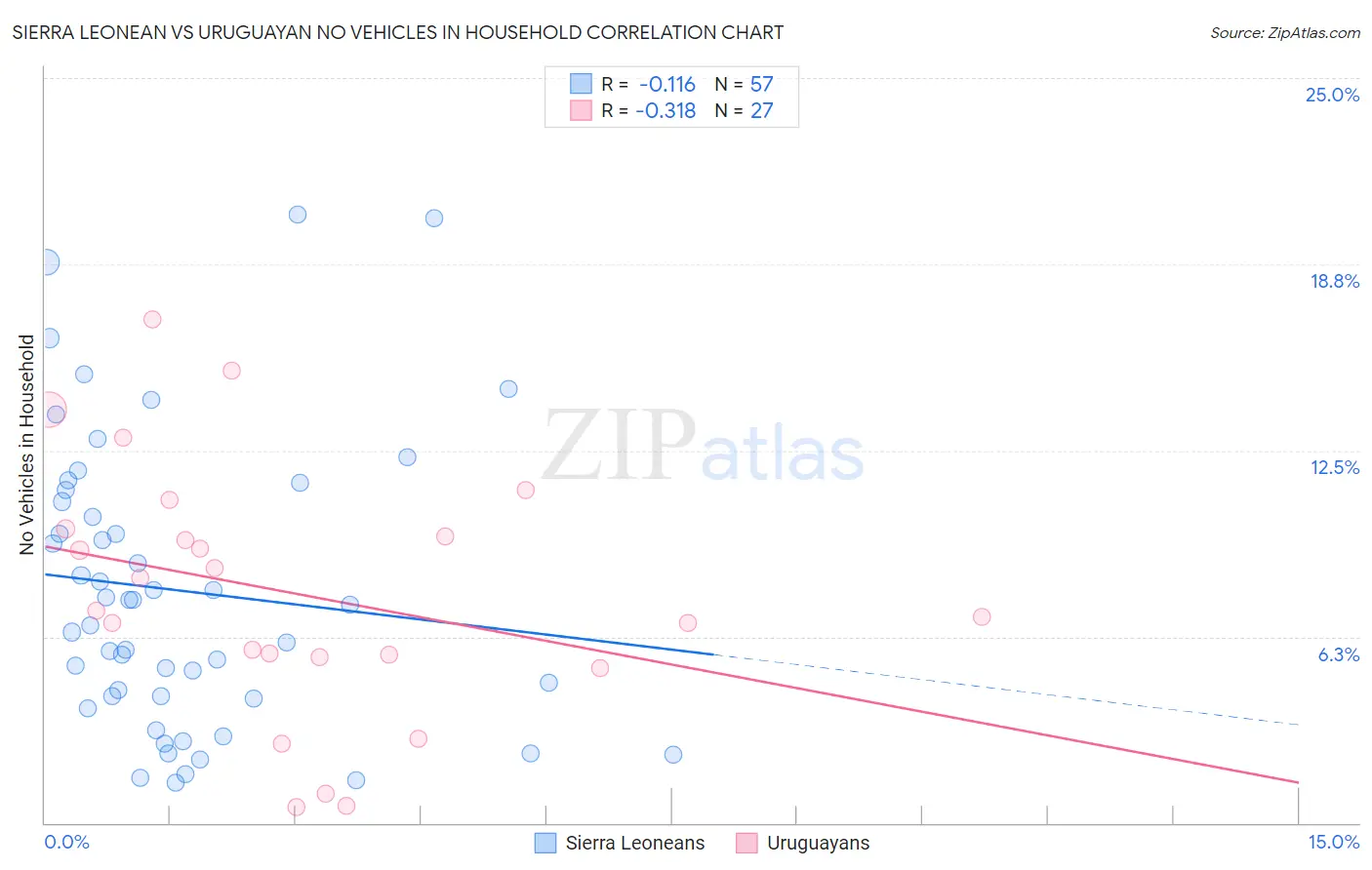 Sierra Leonean vs Uruguayan No Vehicles in Household