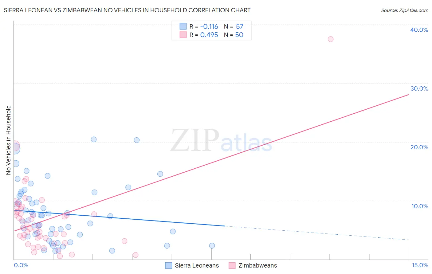 Sierra Leonean vs Zimbabwean No Vehicles in Household