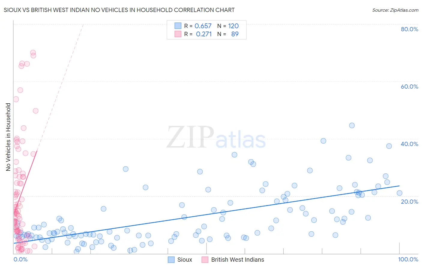 Sioux vs British West Indian No Vehicles in Household