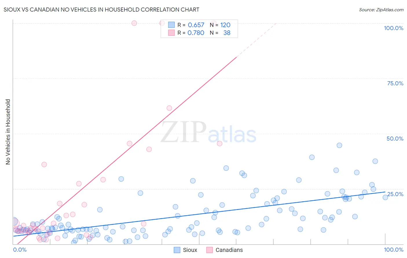 Sioux vs Canadian No Vehicles in Household