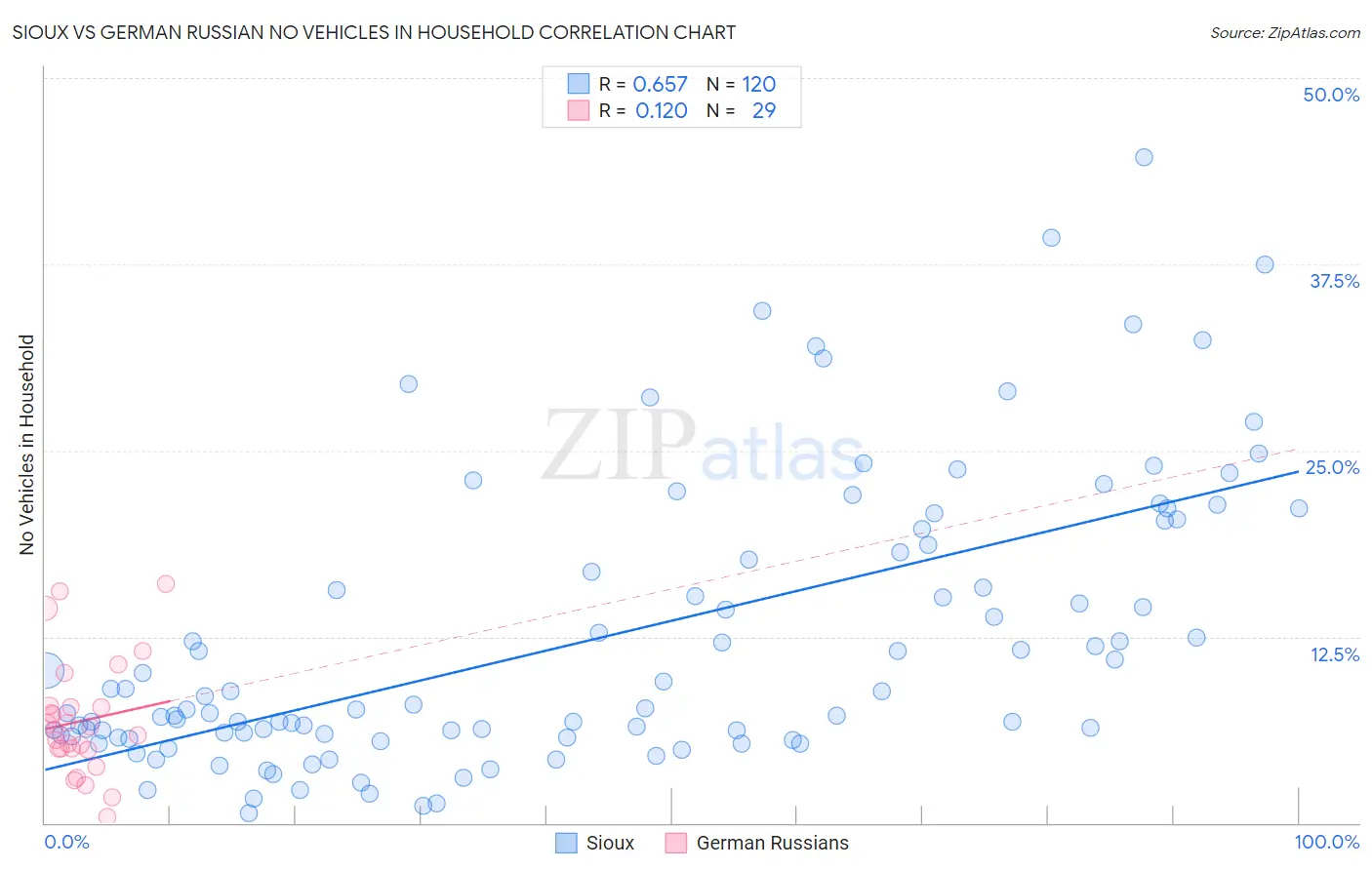 Sioux vs German Russian No Vehicles in Household