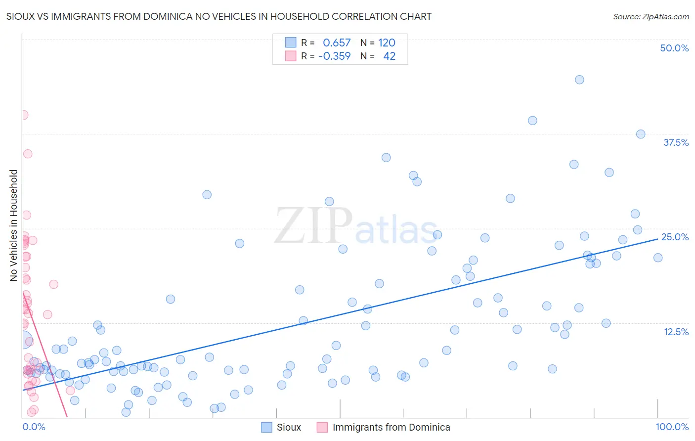 Sioux vs Immigrants from Dominica No Vehicles in Household