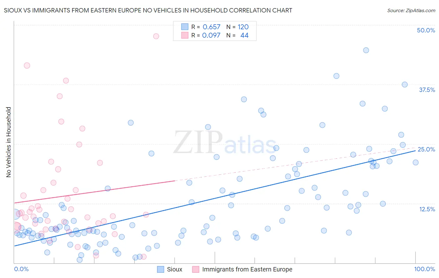 Sioux vs Immigrants from Eastern Europe No Vehicles in Household