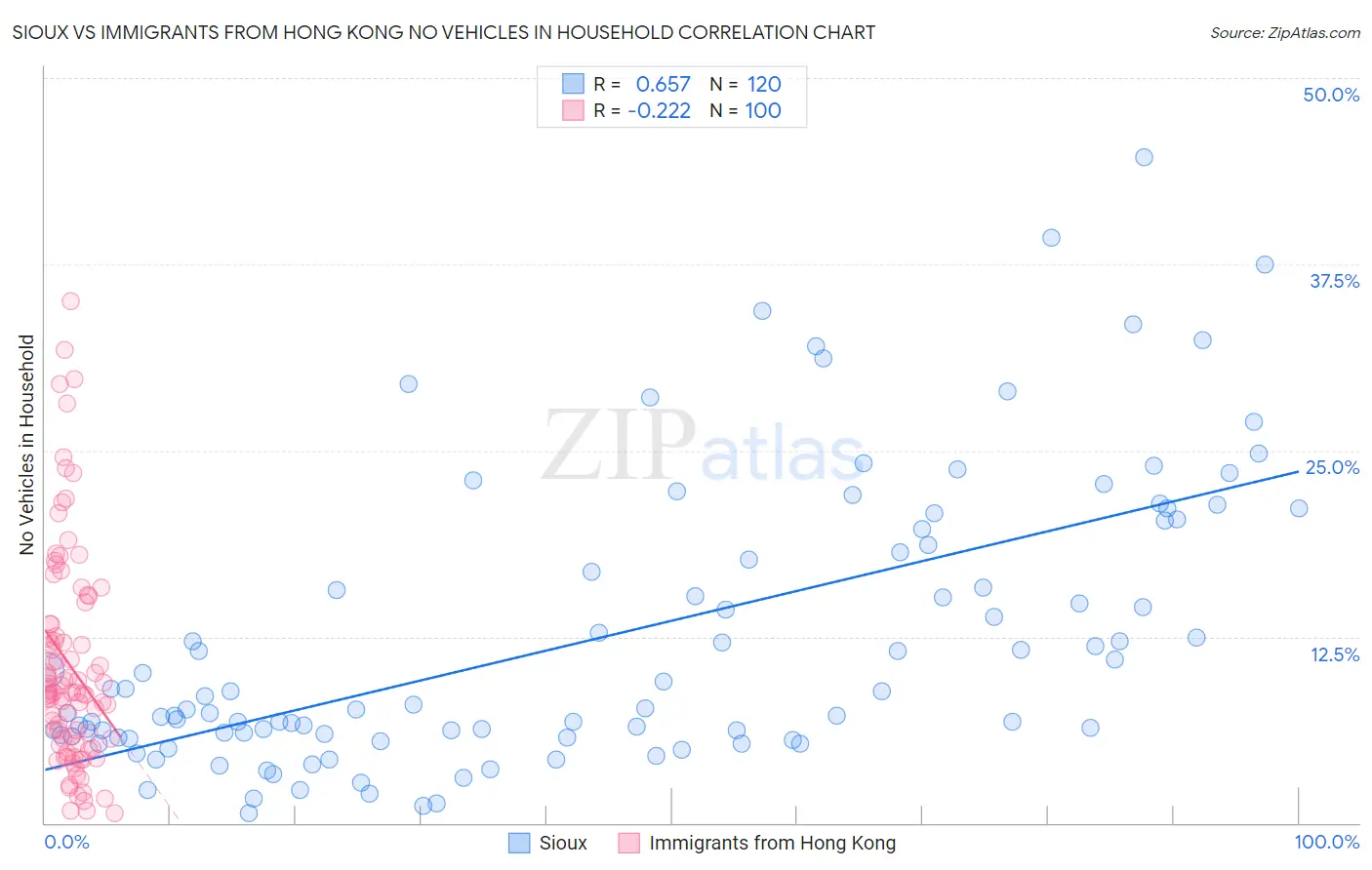 Sioux vs Immigrants from Hong Kong No Vehicles in Household