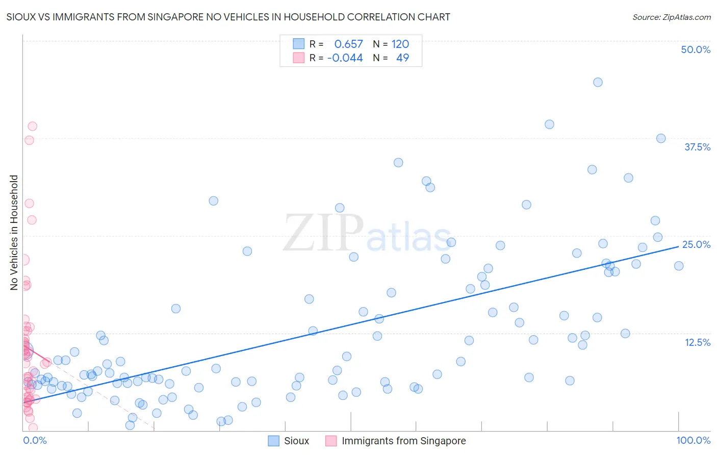 Sioux vs Immigrants from Singapore No Vehicles in Household