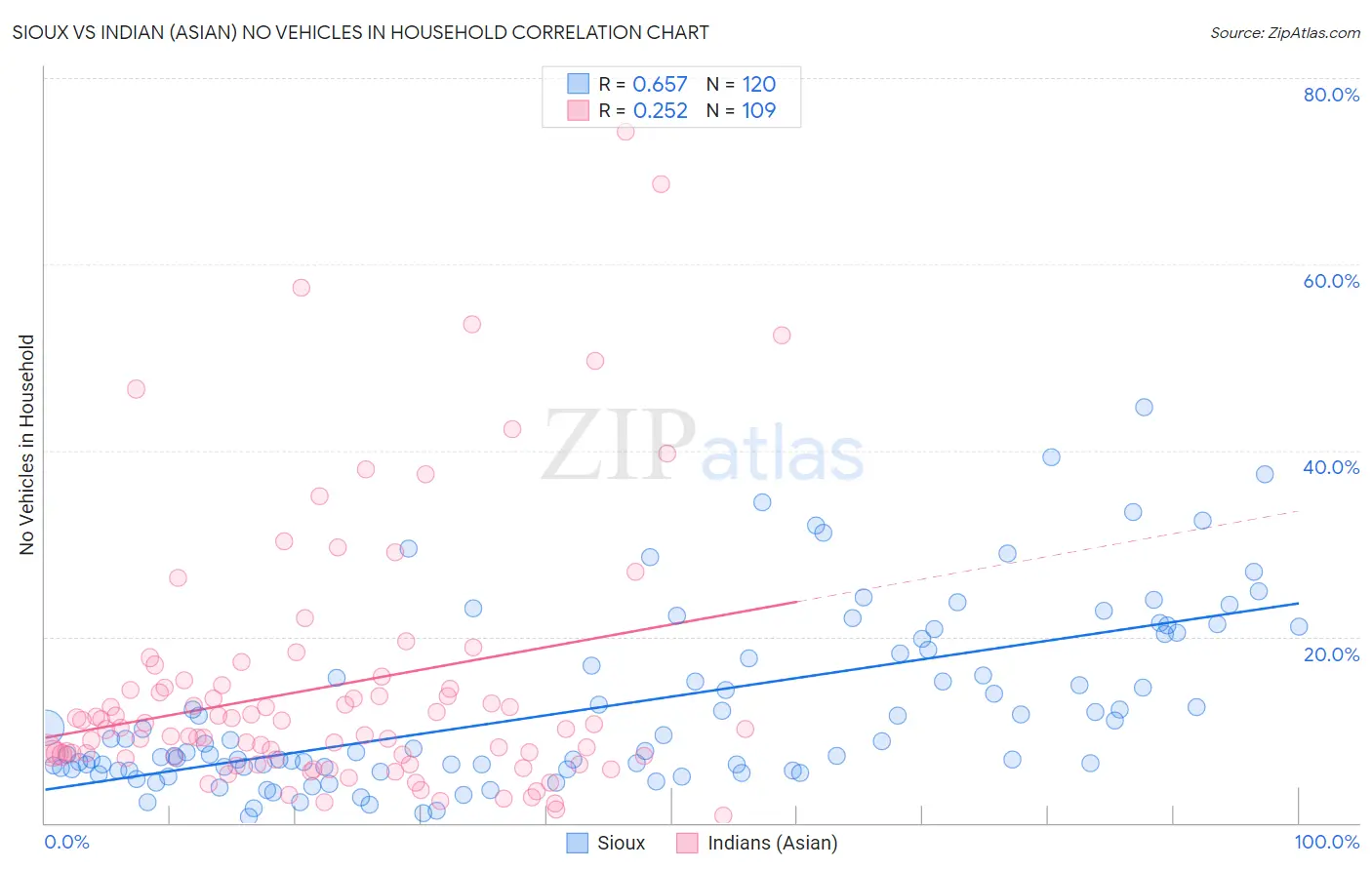 Sioux vs Indian (Asian) No Vehicles in Household