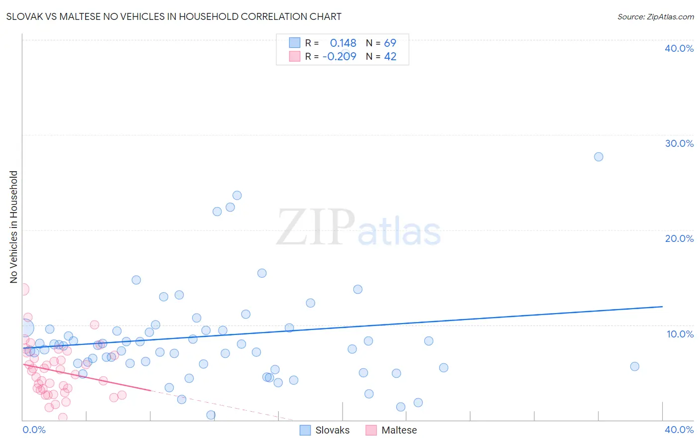 Slovak vs Maltese No Vehicles in Household