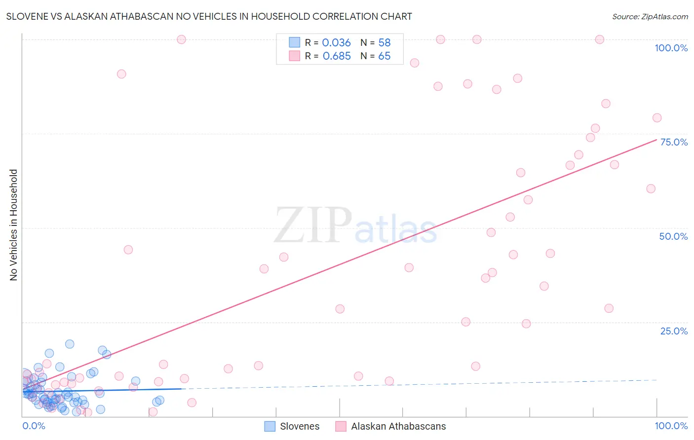 Slovene vs Alaskan Athabascan No Vehicles in Household