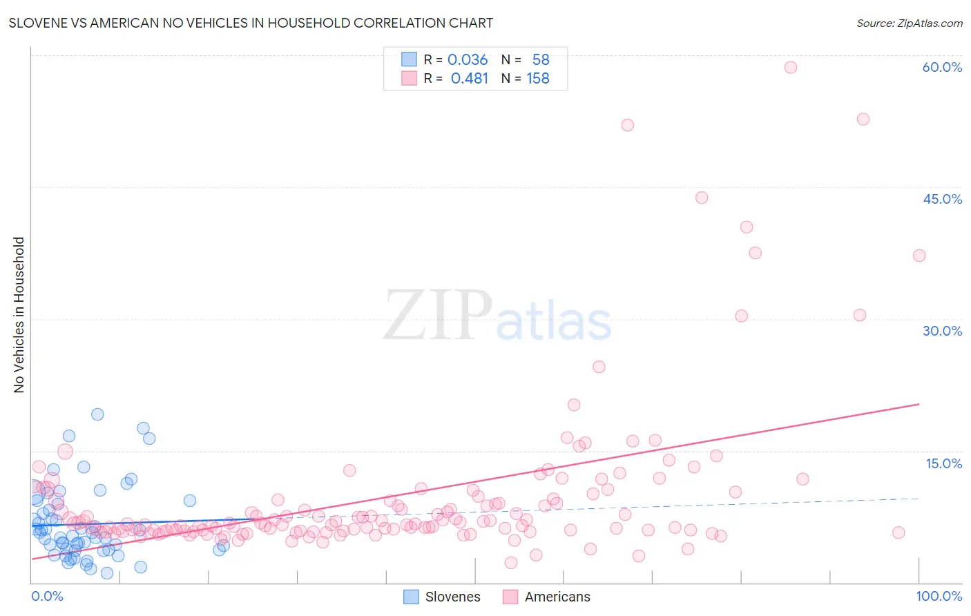 Slovene vs American No Vehicles in Household