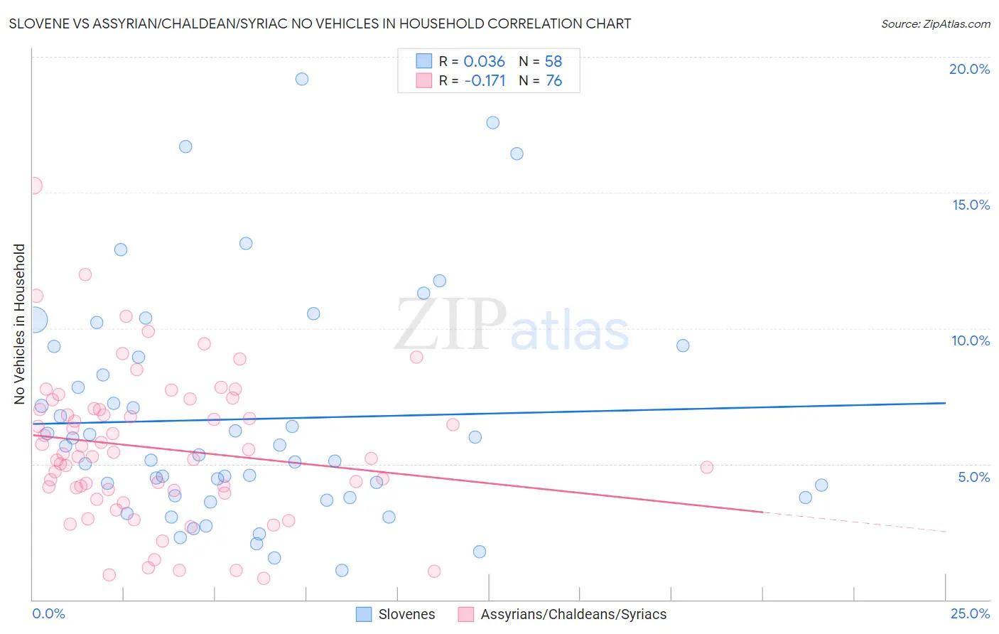 Slovene vs Assyrian/Chaldean/Syriac No Vehicles in Household