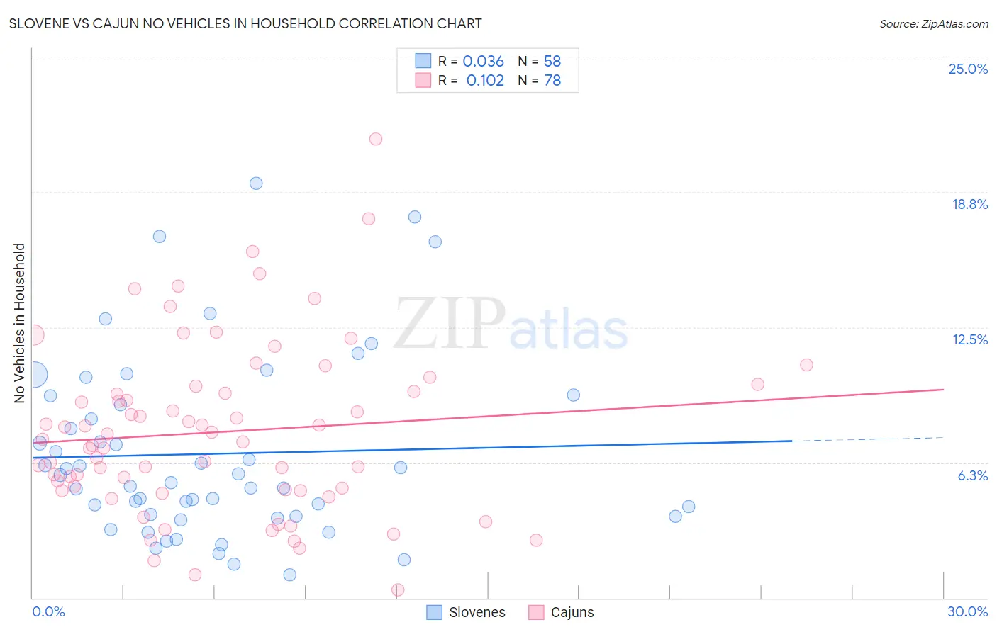 Slovene vs Cajun No Vehicles in Household