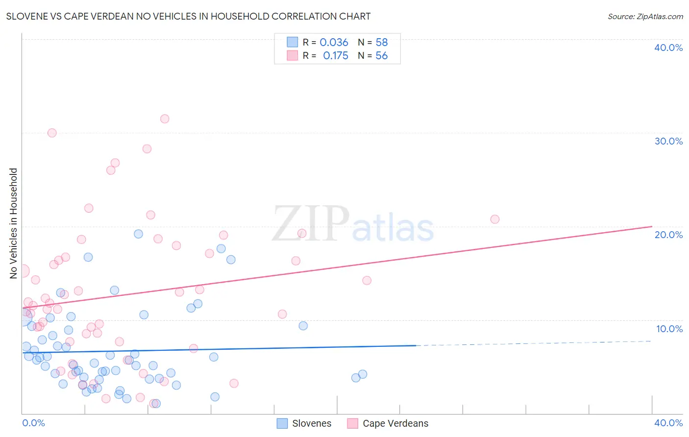 Slovene vs Cape Verdean No Vehicles in Household