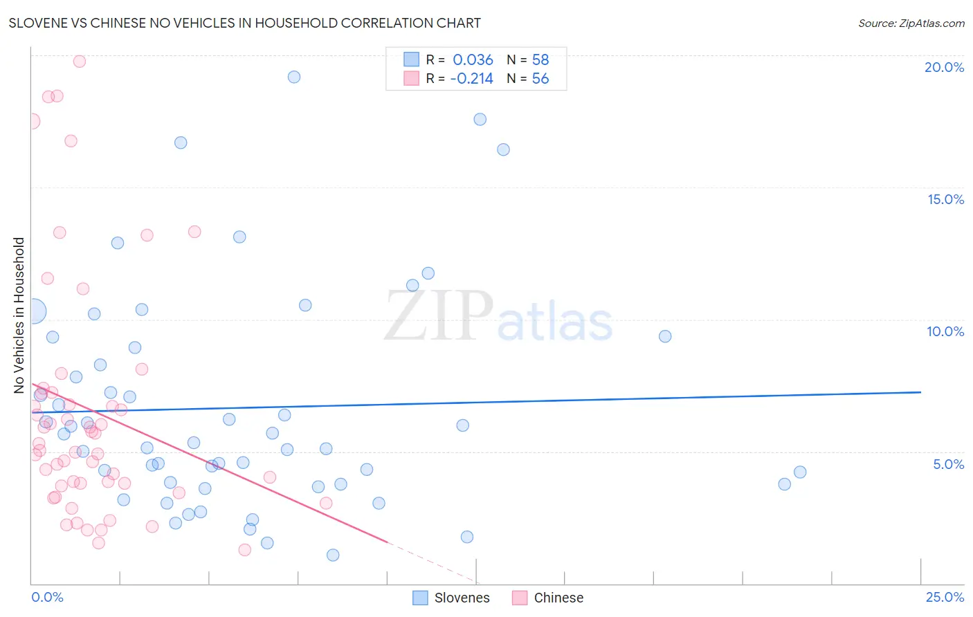 Slovene vs Chinese No Vehicles in Household