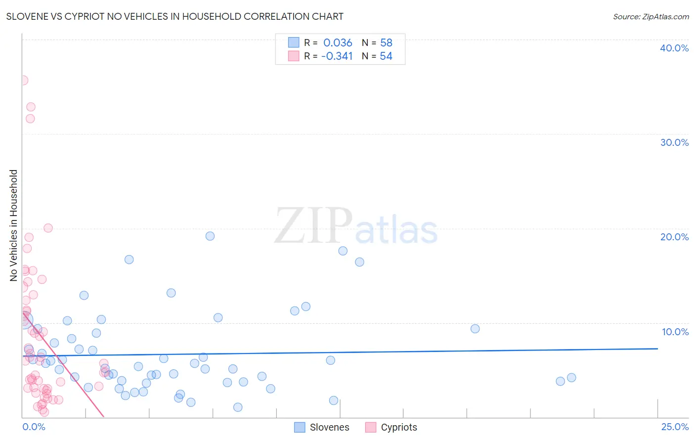 Slovene vs Cypriot No Vehicles in Household