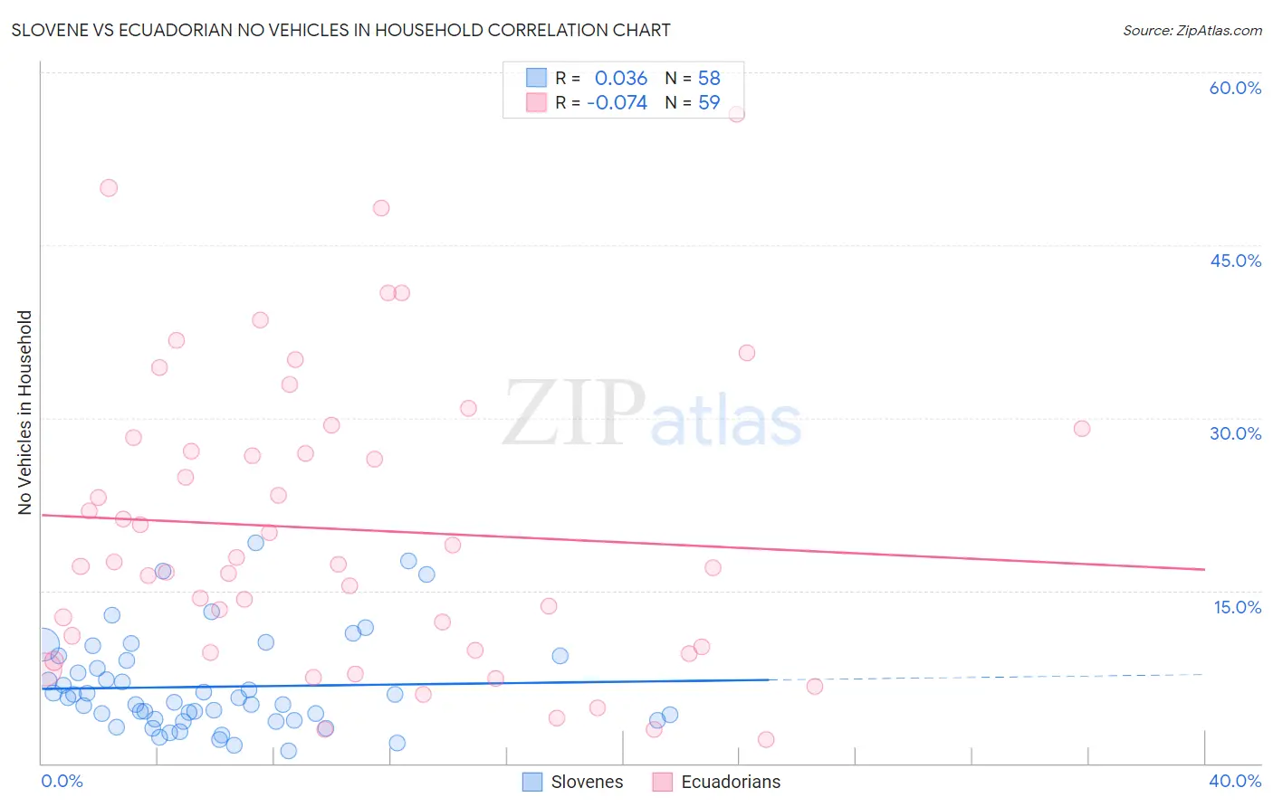 Slovene vs Ecuadorian No Vehicles in Household