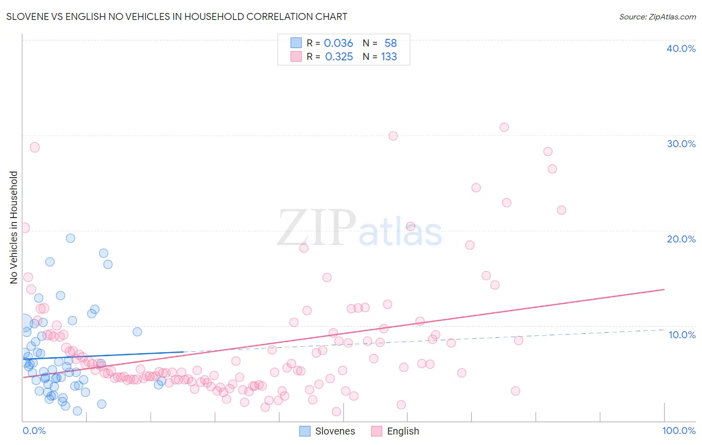 Slovene vs English No Vehicles in Household