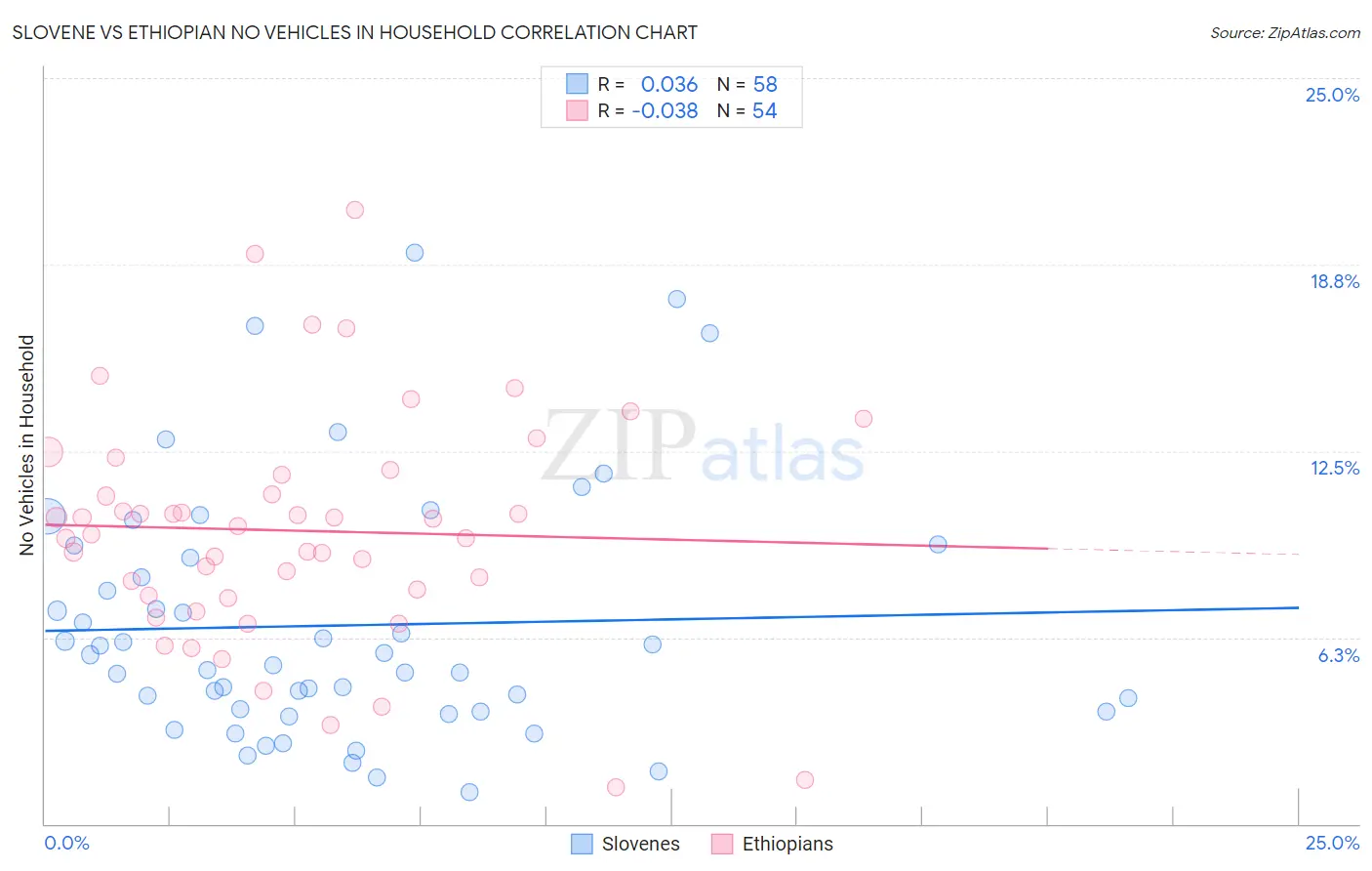 Slovene vs Ethiopian No Vehicles in Household