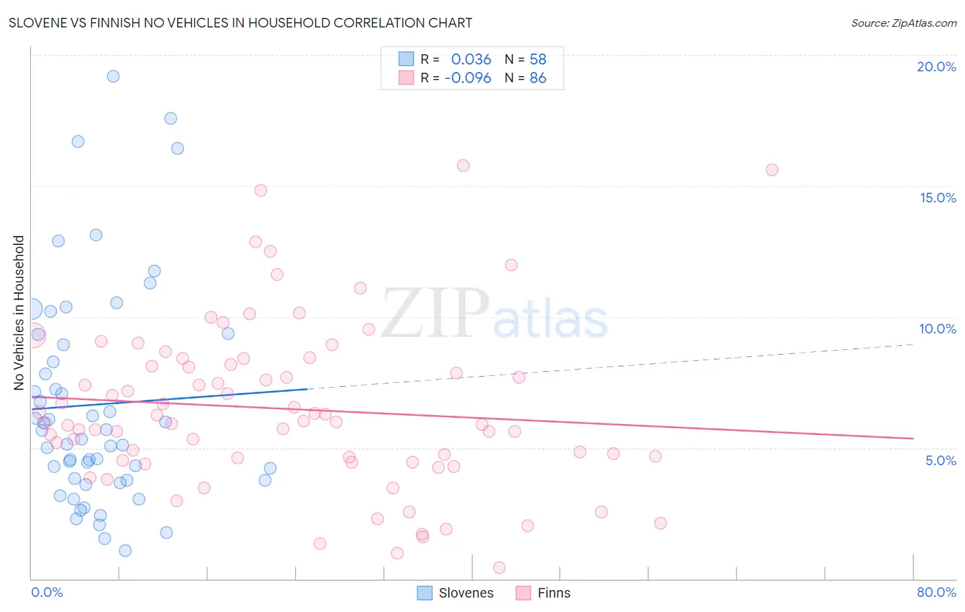 Slovene vs Finnish No Vehicles in Household