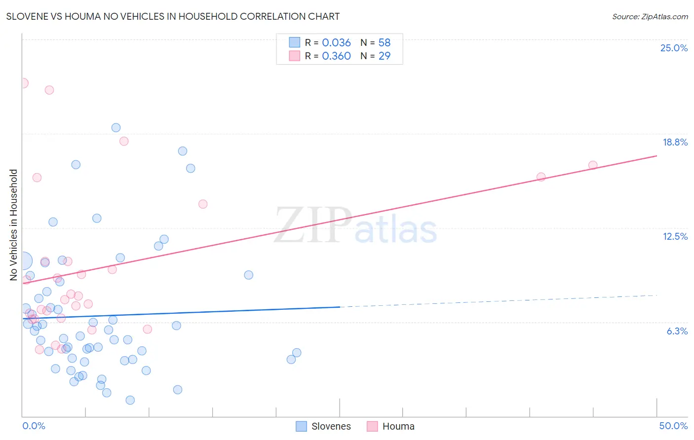 Slovene vs Houma No Vehicles in Household