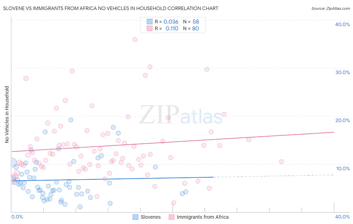 Slovene vs Immigrants from Africa No Vehicles in Household