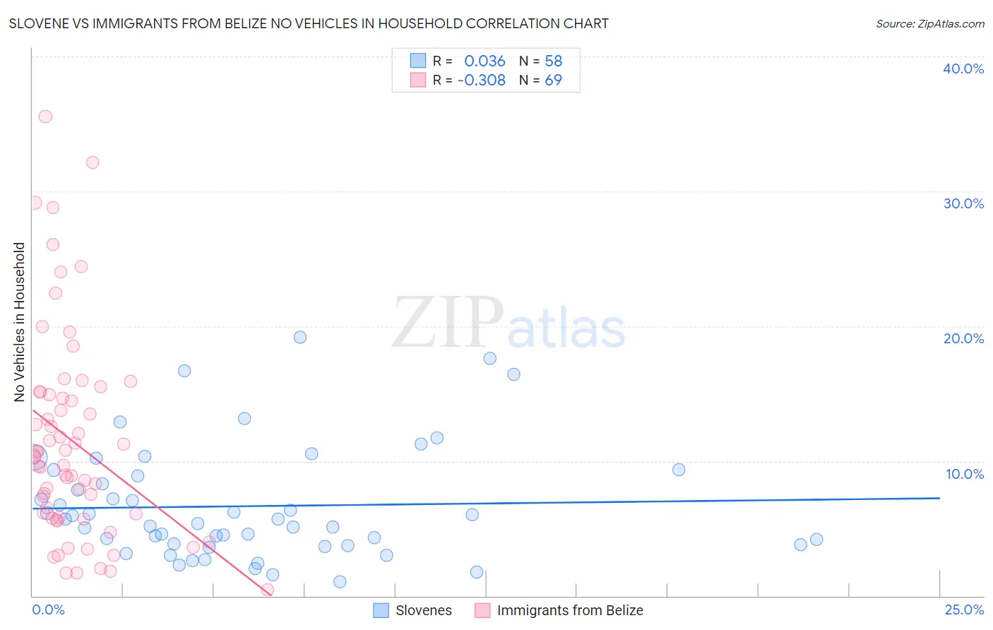 Slovene vs Immigrants from Belize No Vehicles in Household