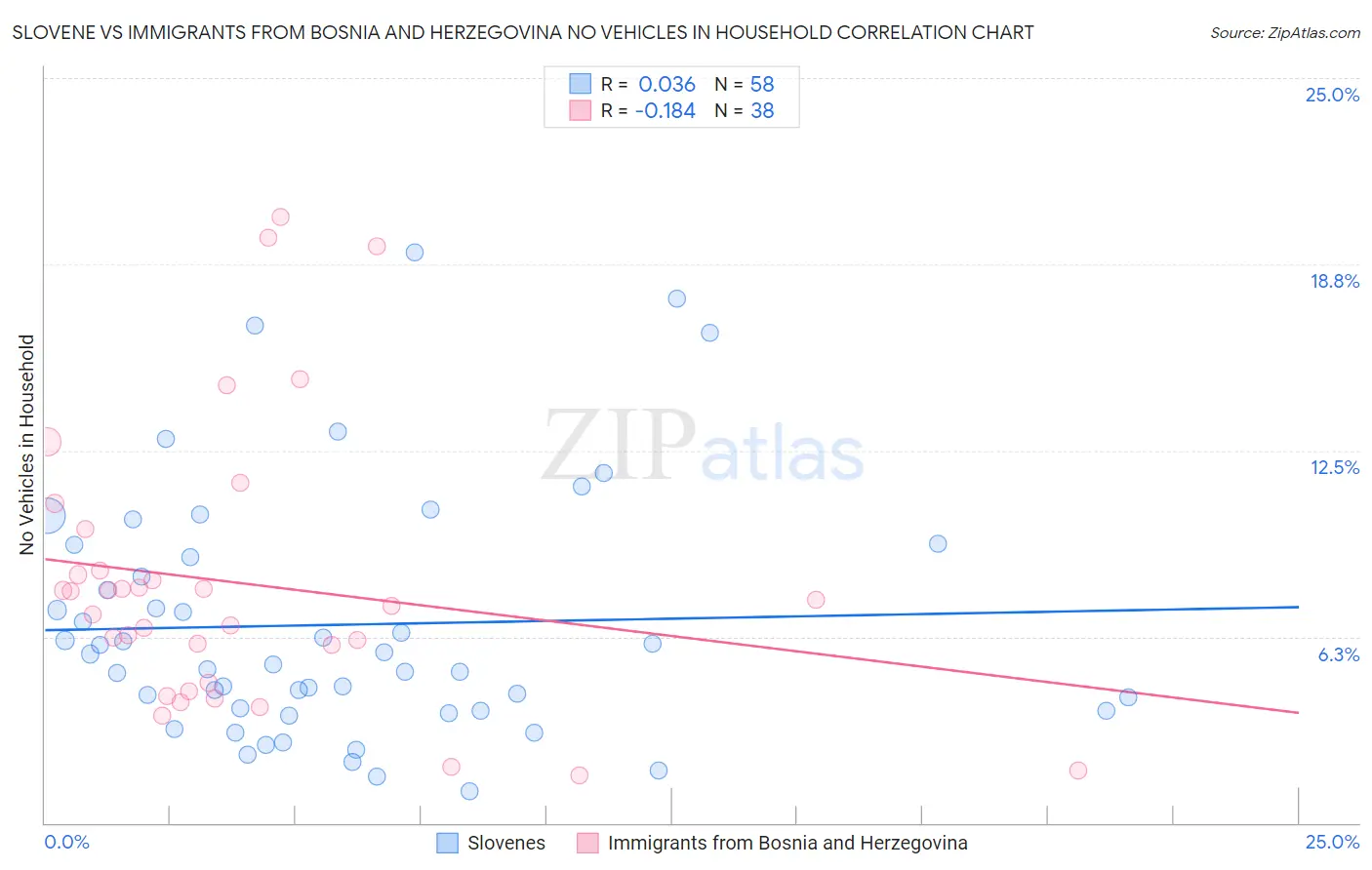 Slovene vs Immigrants from Bosnia and Herzegovina No Vehicles in Household