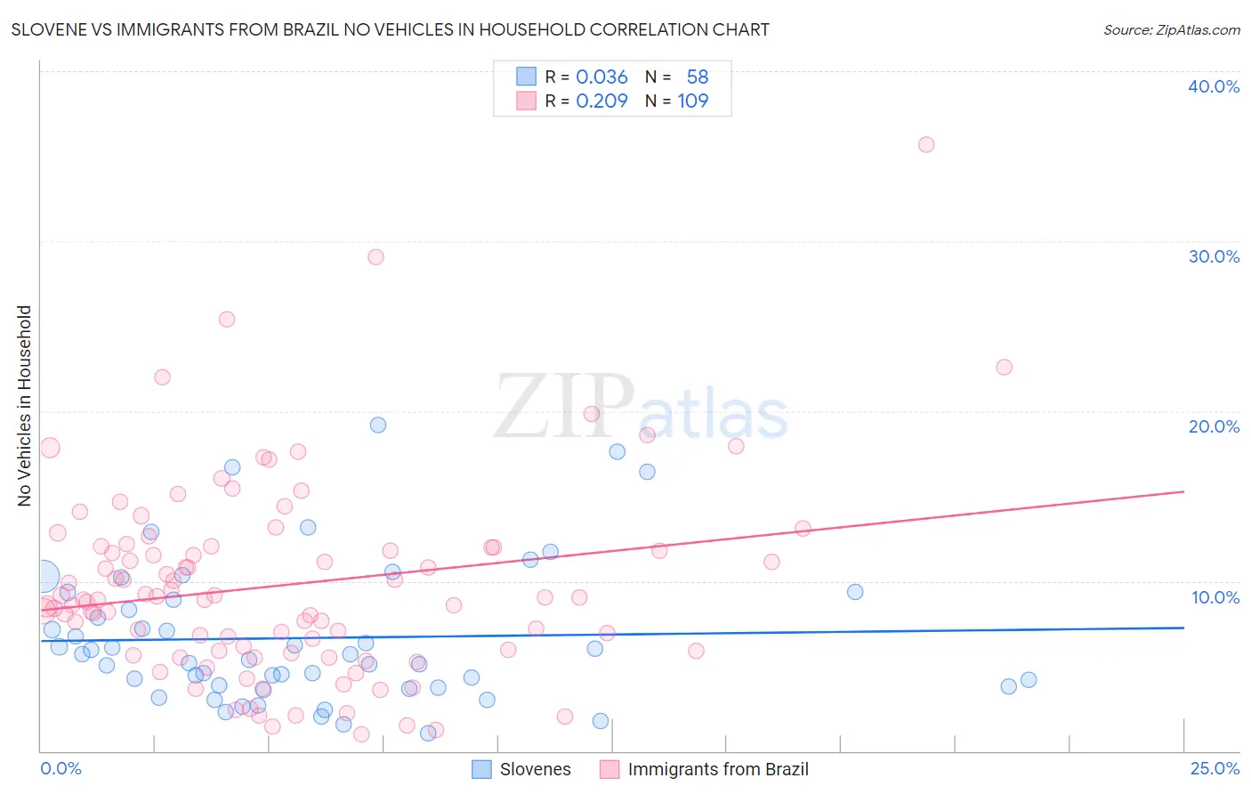 Slovene vs Immigrants from Brazil No Vehicles in Household