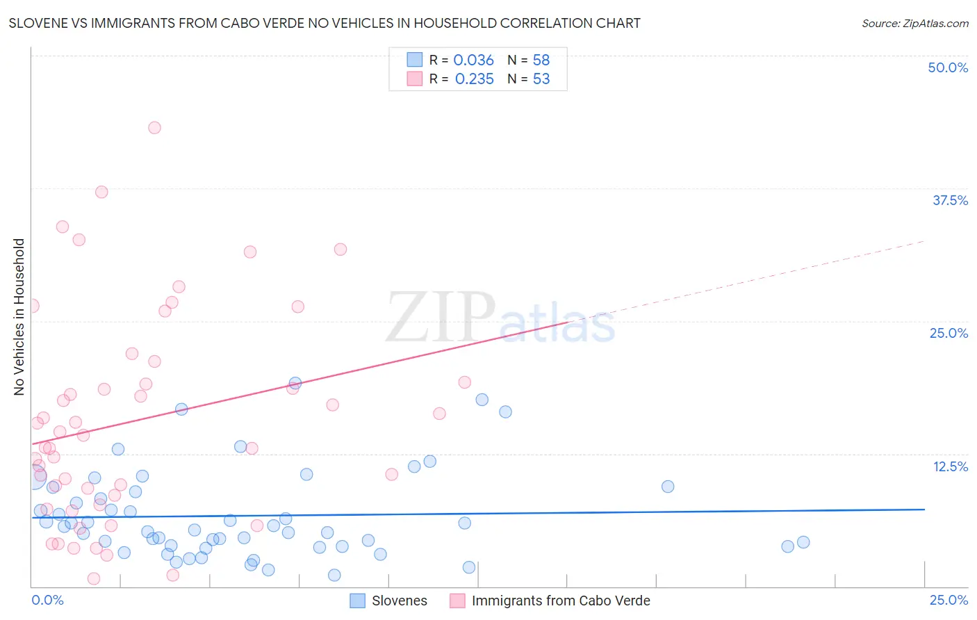 Slovene vs Immigrants from Cabo Verde No Vehicles in Household