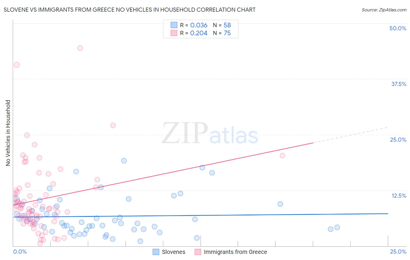 Slovene vs Immigrants from Greece No Vehicles in Household