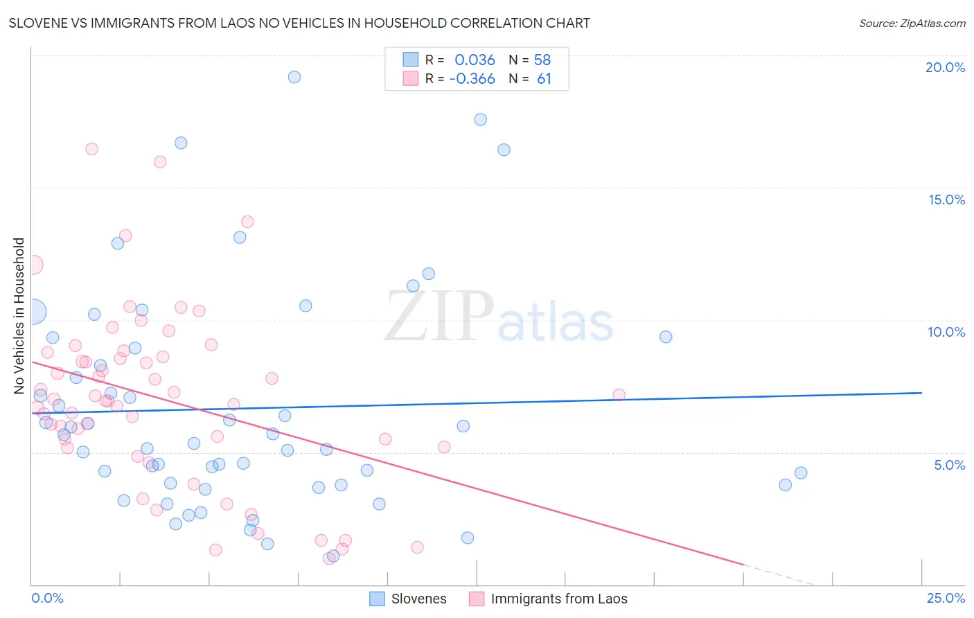 Slovene vs Immigrants from Laos No Vehicles in Household