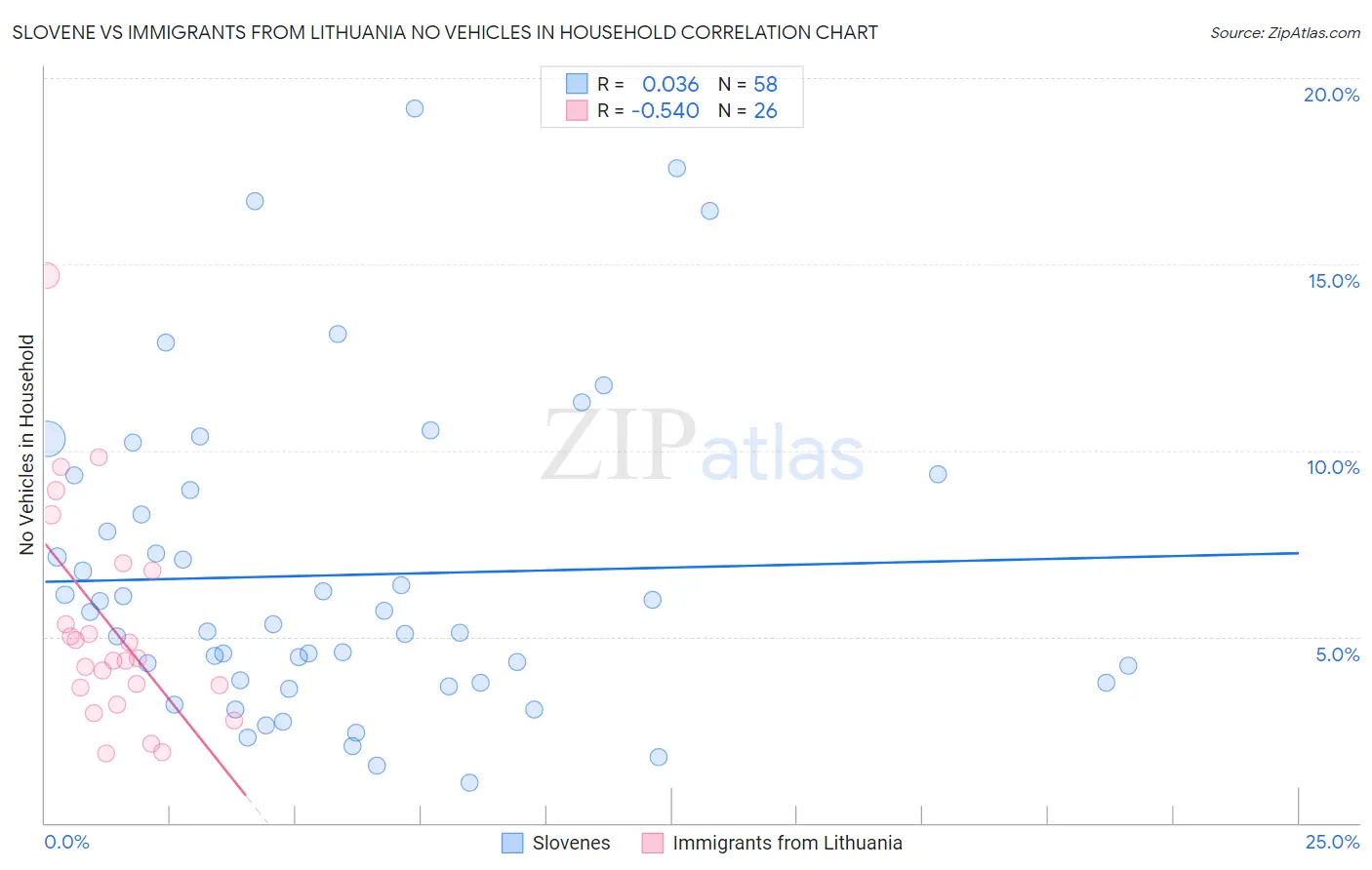 Slovene vs Immigrants from Lithuania No Vehicles in Household