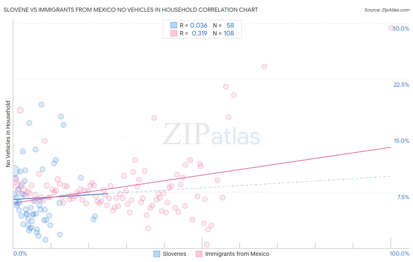 Slovene vs Immigrants from Mexico No Vehicles in Household