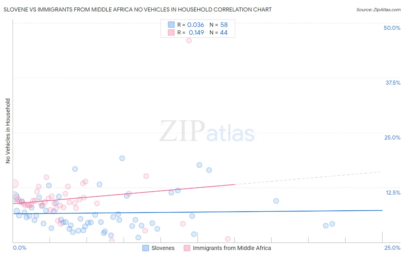 Slovene vs Immigrants from Middle Africa No Vehicles in Household