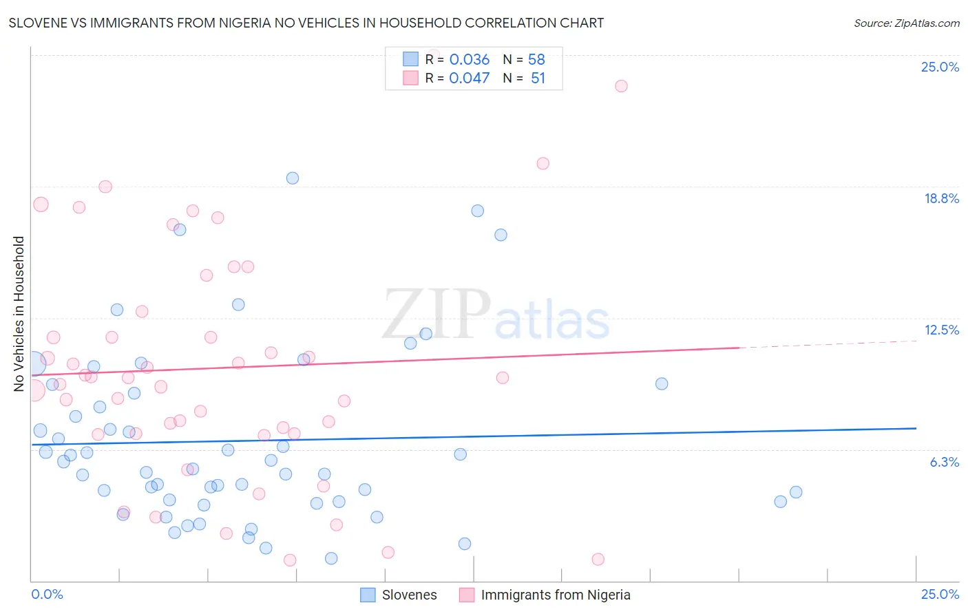 Slovene vs Immigrants from Nigeria No Vehicles in Household