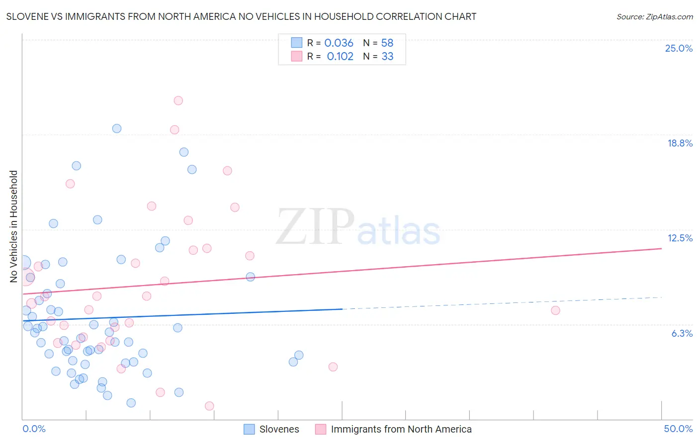 Slovene vs Immigrants from North America No Vehicles in Household